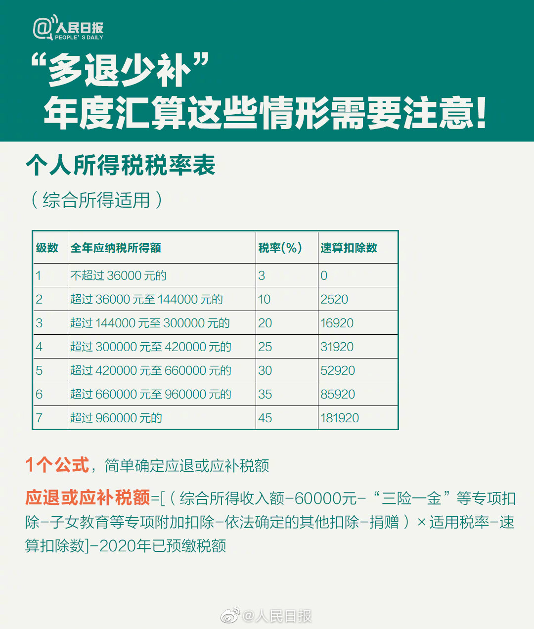 關乎你的錢袋子！個稅年度匯算干貨指南來啦！