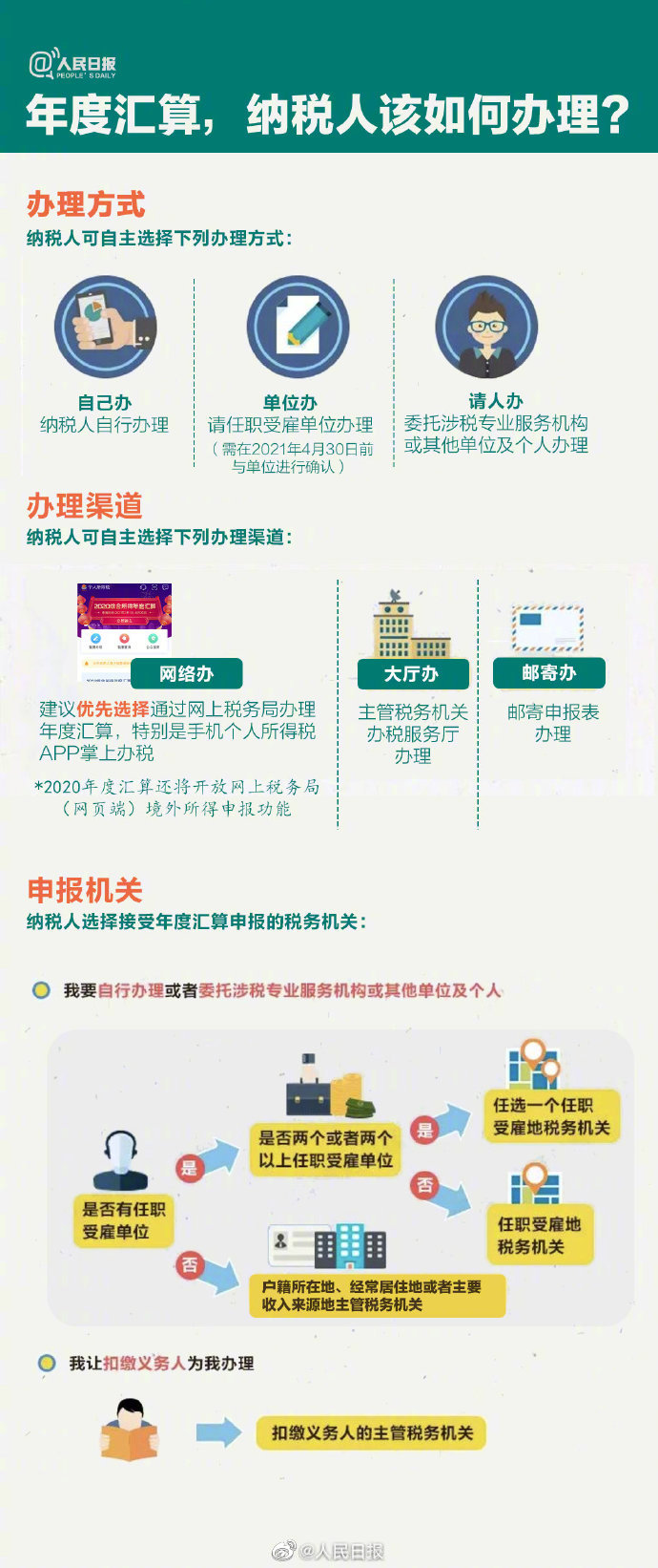 關乎你的錢袋子！個稅年度匯算干貨指南來啦！
