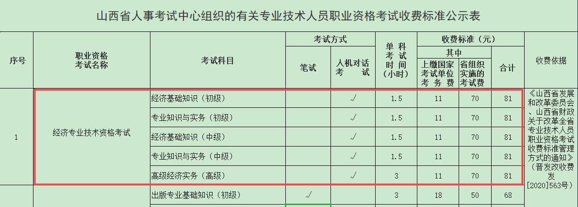 2021年經濟師考試費用