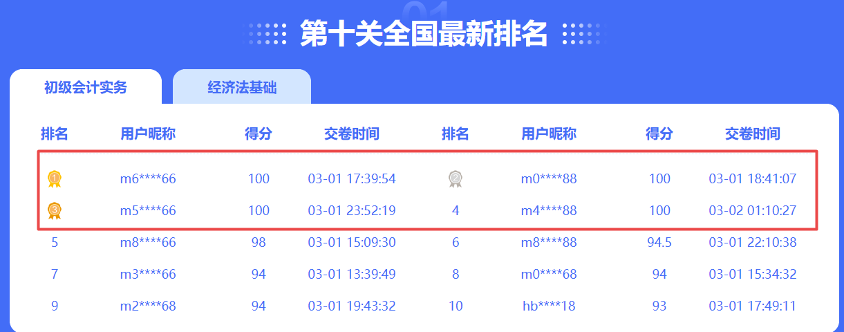后浪中的巨浪！初級(jí)答題闖關(guān)賽第十關(guān)榜單：百分考生閃亮登場(chǎng)