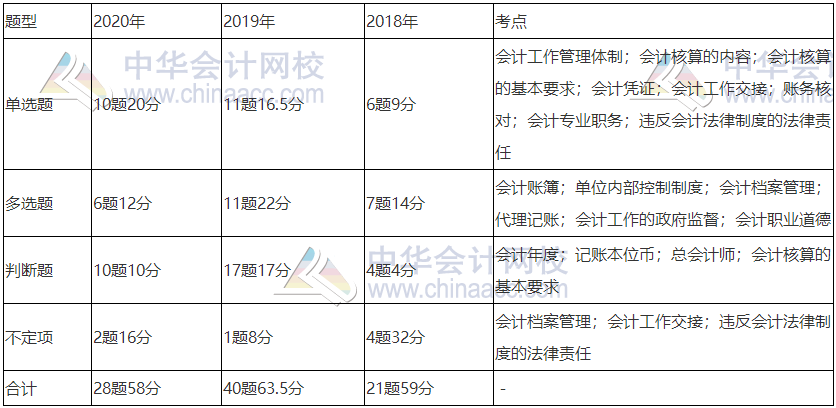 《經(jīng)濟法基礎(chǔ)》近三年題型、考點及分值分布：第二章節(jié)