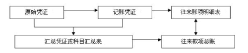 不同類型的會計你都分的清嗎？你了解它們的崗位職責、工作內容嗎？