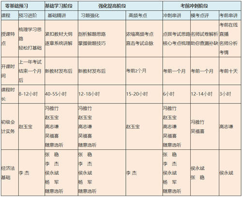  2021初級會計基礎課在哪里呀？哪位老師講的？