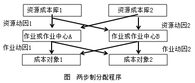 2021年高級會計師考試易錯知識點