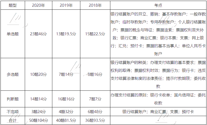 《經濟法基礎》近三年題型、考點及分值分布：第三章節(jié)