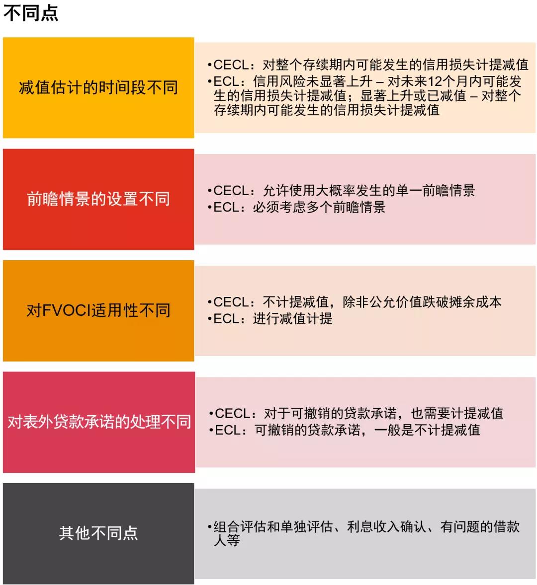 美國通用會計準則和國際會計準則中預期信用損失的異同點