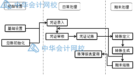 用友T3財務軟件建賬操作要點總結！一文帶你了解~