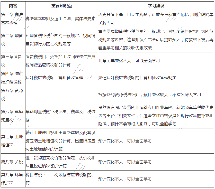 稅法一預習范圍