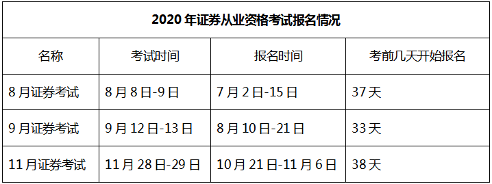2021年證券從業資格考試安排已出！第一次報名時間是...