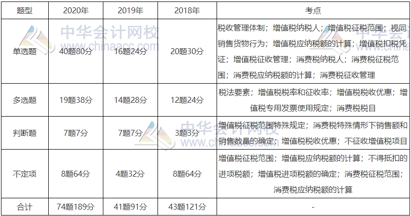 《經濟法基礎》近三年題型、考點及分值分布：第四章節