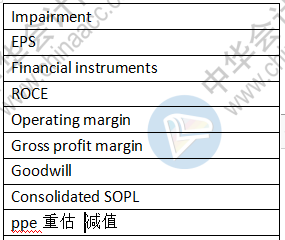 2021年3月ACCA FR上午場考點總結（考生回憶版）