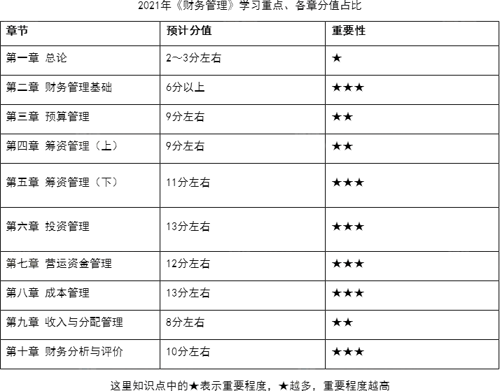 2021年中級會計備戰指南——財務管理