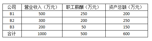 跨地區(qū)經(jīng)營，企業(yè)所得稅匯總納稅如何做？今天帶你學(xué)明白！