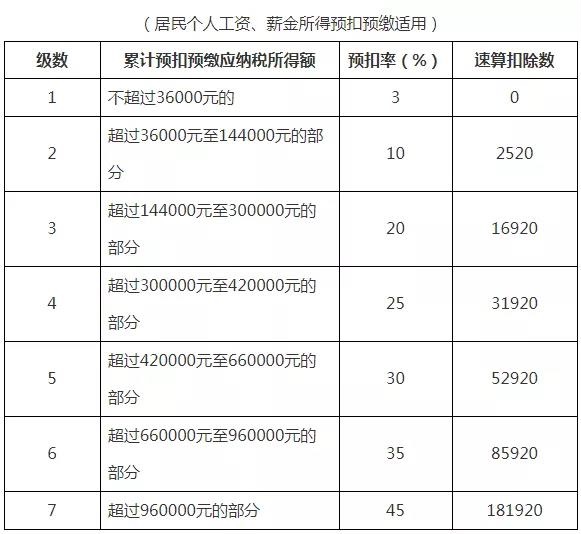 2021年個(gè)人所得稅稅率表以及預(yù)扣率表大全！馬上收藏