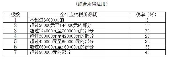 2021年個(gè)人所得稅稅率表以及預(yù)扣率表大全！馬上收藏