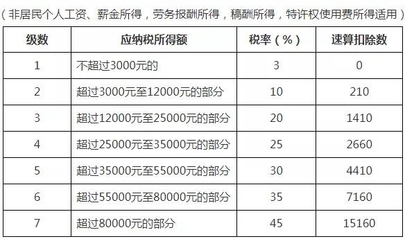 2021年個(gè)人所得稅稅率表以及預(yù)扣率表大全！馬上收藏