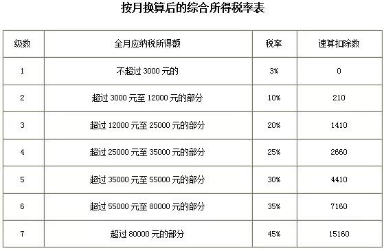 2021年個(gè)人所得稅稅率表以及預(yù)扣率表大全！馬上收藏