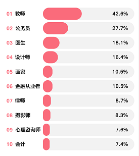 超勁爆的女友職業排行榜Top10出爐！金融竟然排名…