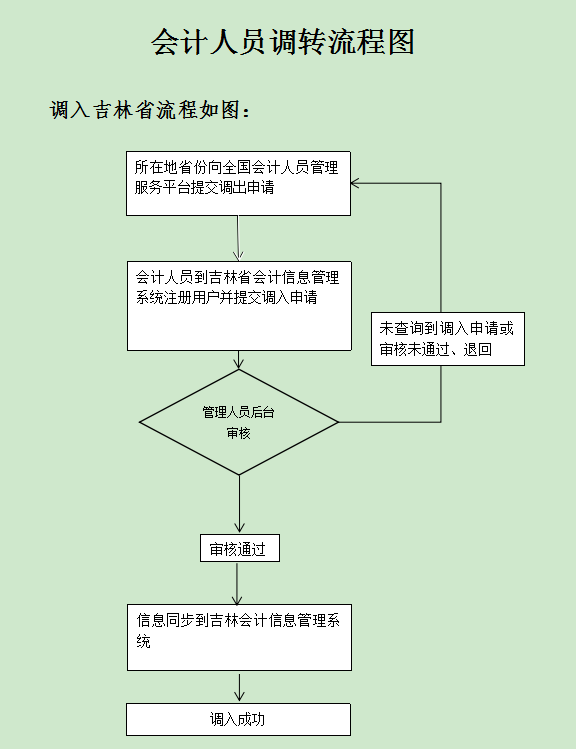 吉林發布關于開通會計人員信息全國調轉業務的公告