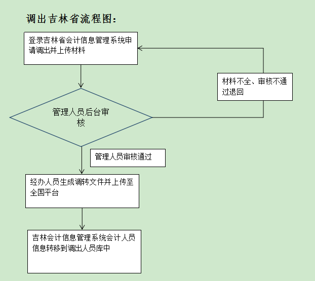 吉林發布關于開通會計人員信息全國調轉業務的公告