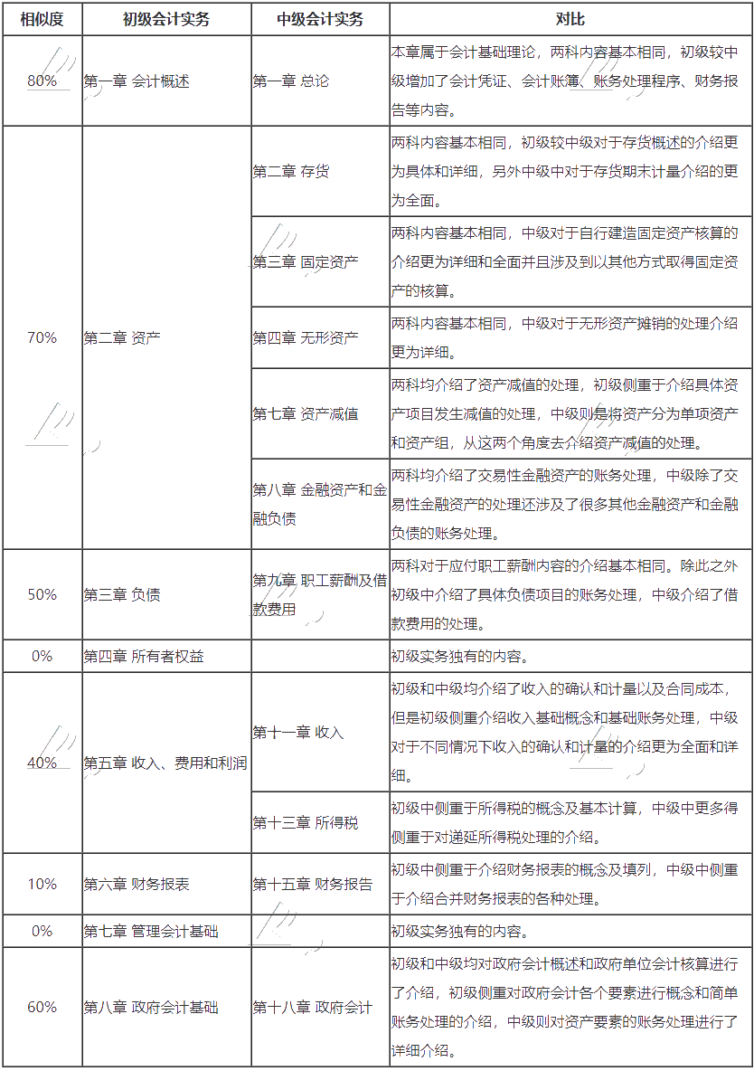 	中級報名入口開通 沒有初級會計證 能考中級嗎？可否同時備考？
