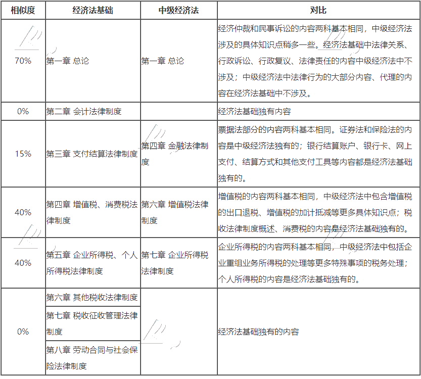 	
中級報名入口開通 沒有初級會計證 能考中級嗎？可否同時備考？
