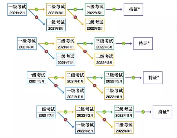 備考CFA，多久才能通過？！