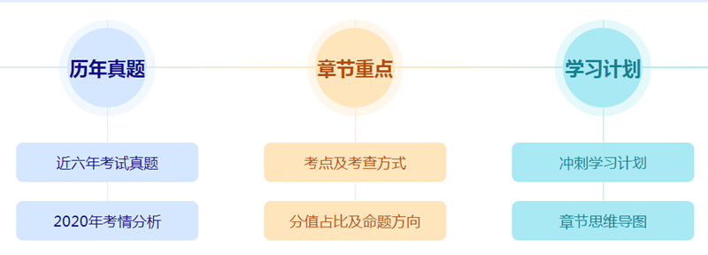 高會考試提前 備考時間縮短沖刺沒方向？