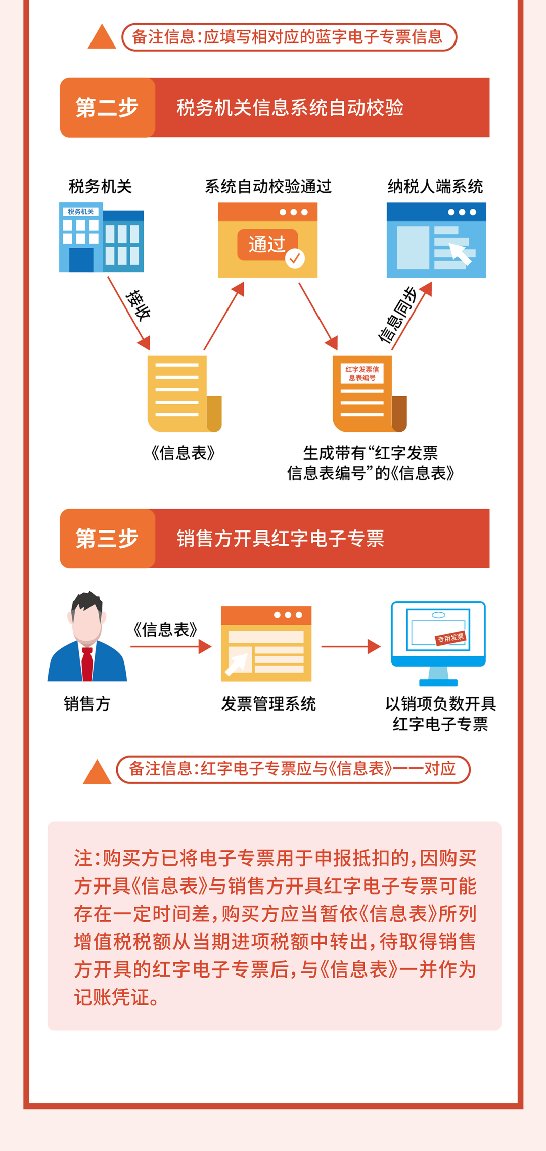 一圖讀懂丨增值稅電子專用發票
