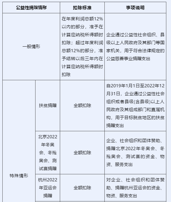 企業所得稅匯算清繳中，捐贈支出如何申報？一文看懂