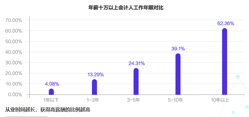 會計薪資一般是多少？影響薪資的因素有哪些？如何漲薪？