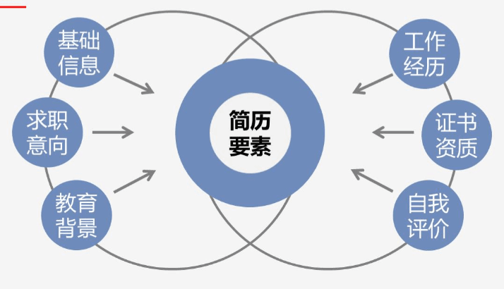跳槽高峰期，如何提高自己的簡(jiǎn)歷通過(guò)率？