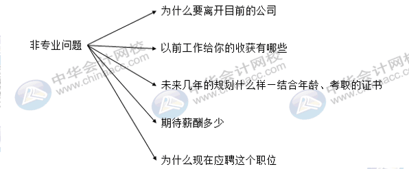 財會人求職季，面試過程中哪些問題會經常被問？
