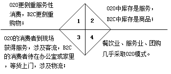 互聯網電子商務與傳統行業有哪些區別
