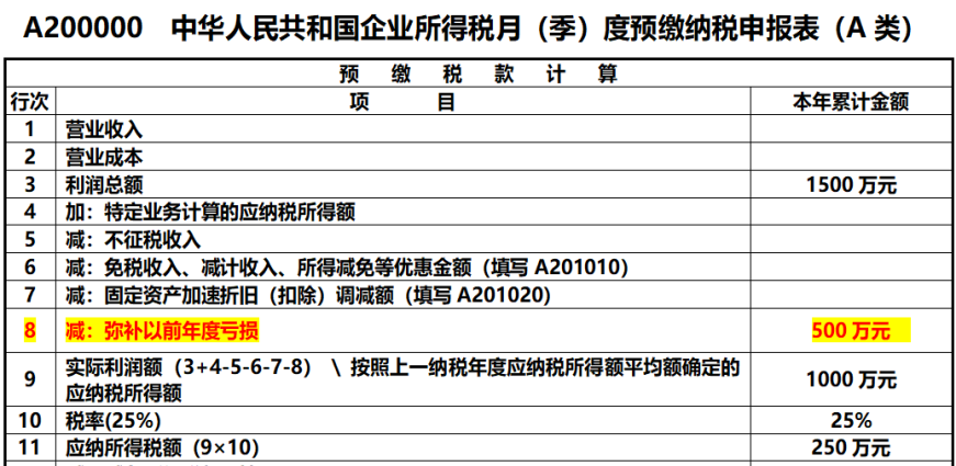 企業(yè)所得稅申報(bào)表的彌補(bǔ)虧損，注意11個(gè)問題！