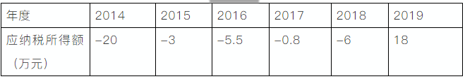 企業(yè)所得稅申報(bào)表的彌補(bǔ)虧損，注意11個(gè)問題！