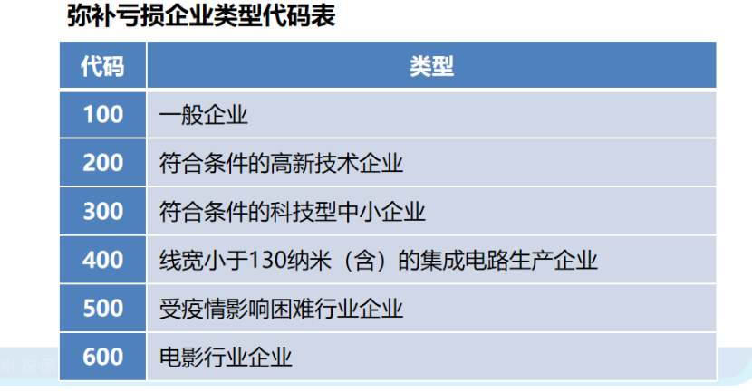 企業(yè)所得稅申報(bào)表的彌補(bǔ)虧損，注意11個(gè)問題！