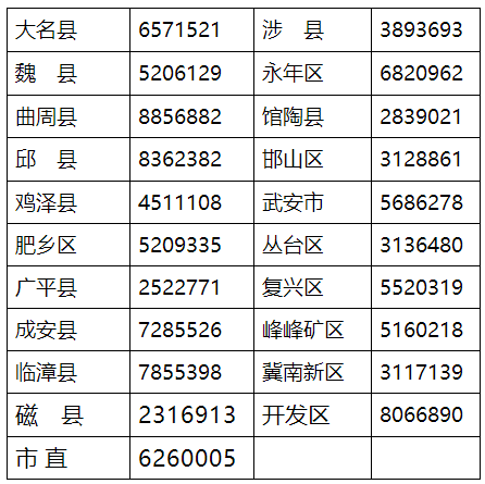 邯鄲各縣（市、區(qū)）報名點咨詢電話