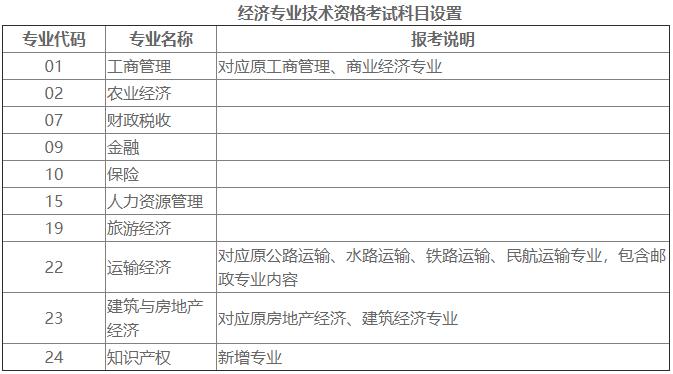 經濟專業技術資格考試科目設置