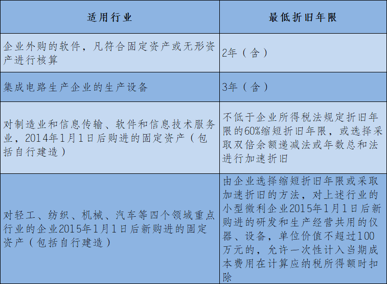 企業所得稅匯算清繳攻略之固定資產的稅務處理