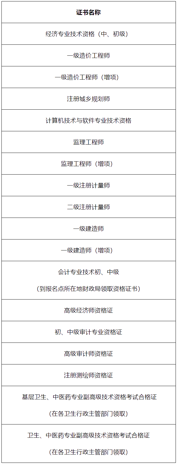 廣安市人力資源和社會保障局關于領取2020年監理工程師等資格考試合格證書的公告