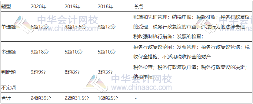 《經(jīng)濟(jì)法基礎(chǔ)》近三年題型、考點及分值分布：第七章節(jié)