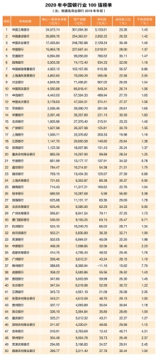 2020年中國銀行業100強榜單