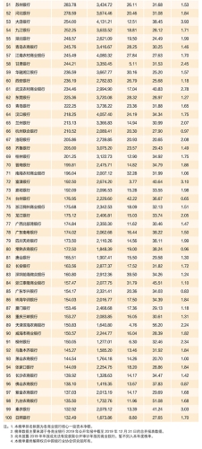 2020年中國銀行業100強榜單