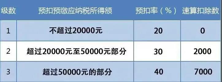 向個人支付勞務報酬