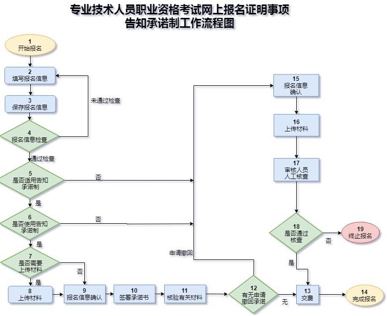 專業技術人員職業資格考試網上報名證明事項告知承諾制工作流程圖