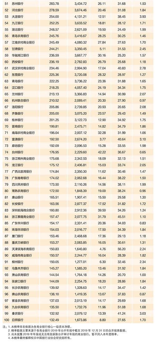 2020年中國銀行業100強榜單出爐！你想進哪家銀行？