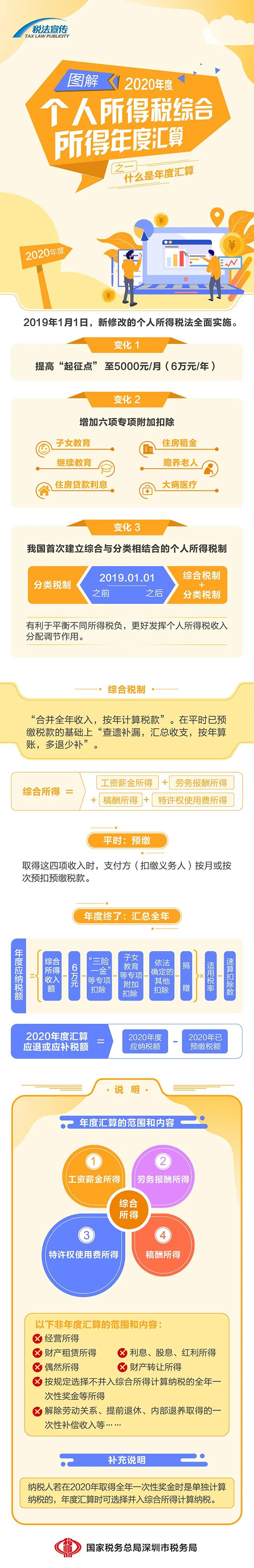 圖解丨一張圖，帶你了解個稅年度匯算~