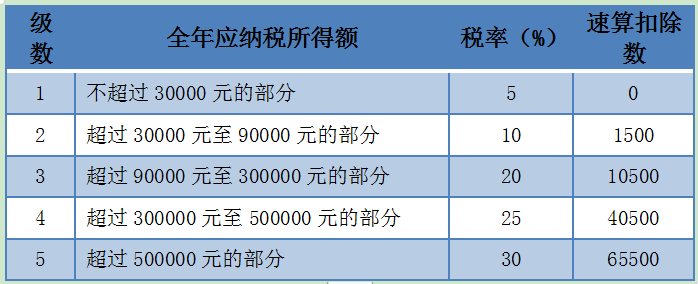 個稅經營所得匯算清繳，有案例，教操作~