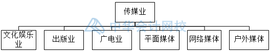 影視傳媒業特殊會計科目設置，你知道幾個？